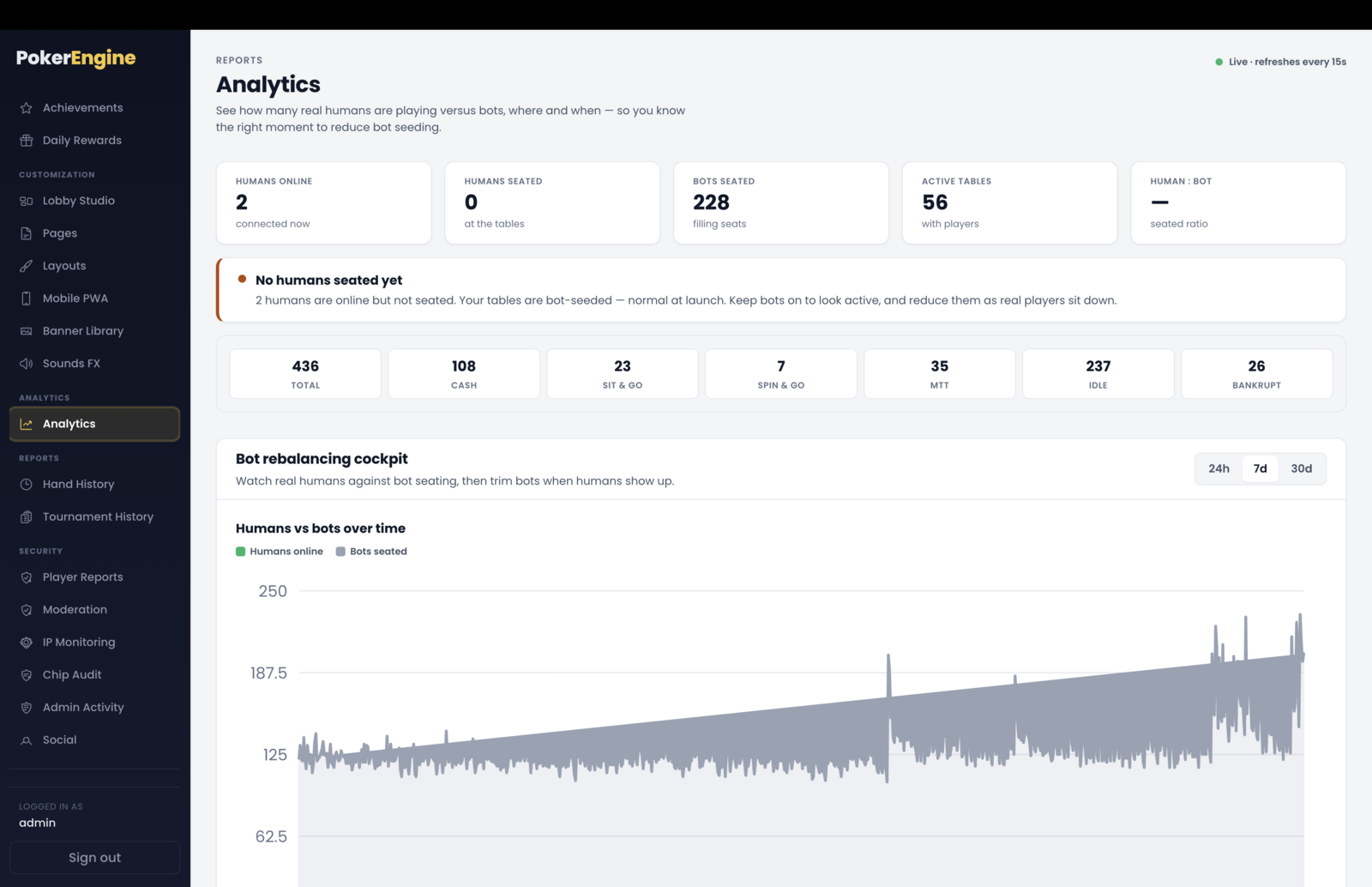 The Analytics Live pulse zone — stat cards for Humans online, Humans seated, Bots seated, Active tables and the human-to-bot ratio, a plain-language recommendation banner, and a bot breakdown bar (Total, Cash, Sit & Go, Spin & Go, MTT, Idle, Bankrupt)
