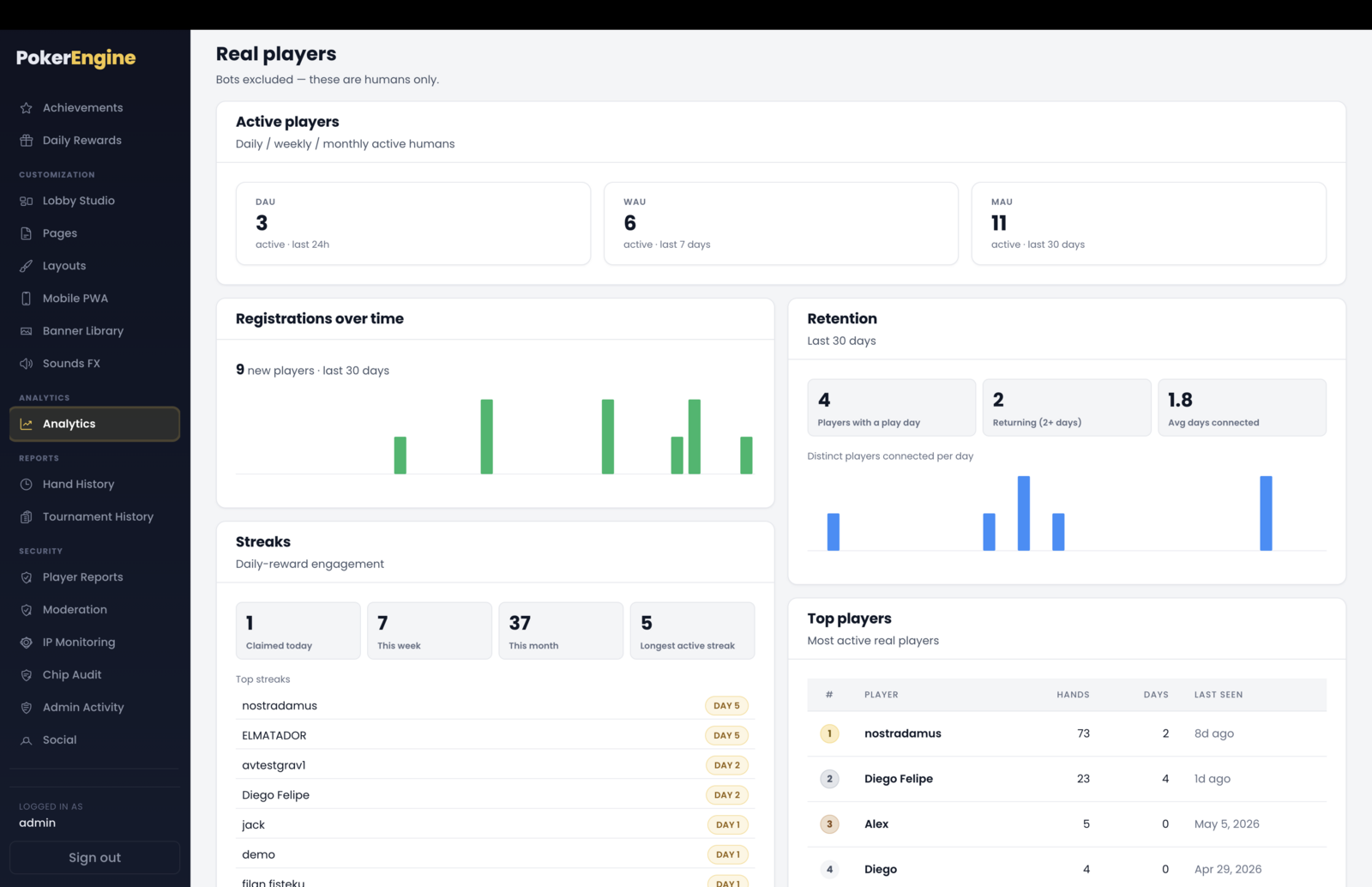 The Analytics Real players zone (bots excluded) — DAU/WAU/MAU active-player cards, a New registrations bar chart, a Retention panel with a connected-players chart, a Streaks panel with top streakers, and a Top players leaderboard by hands played