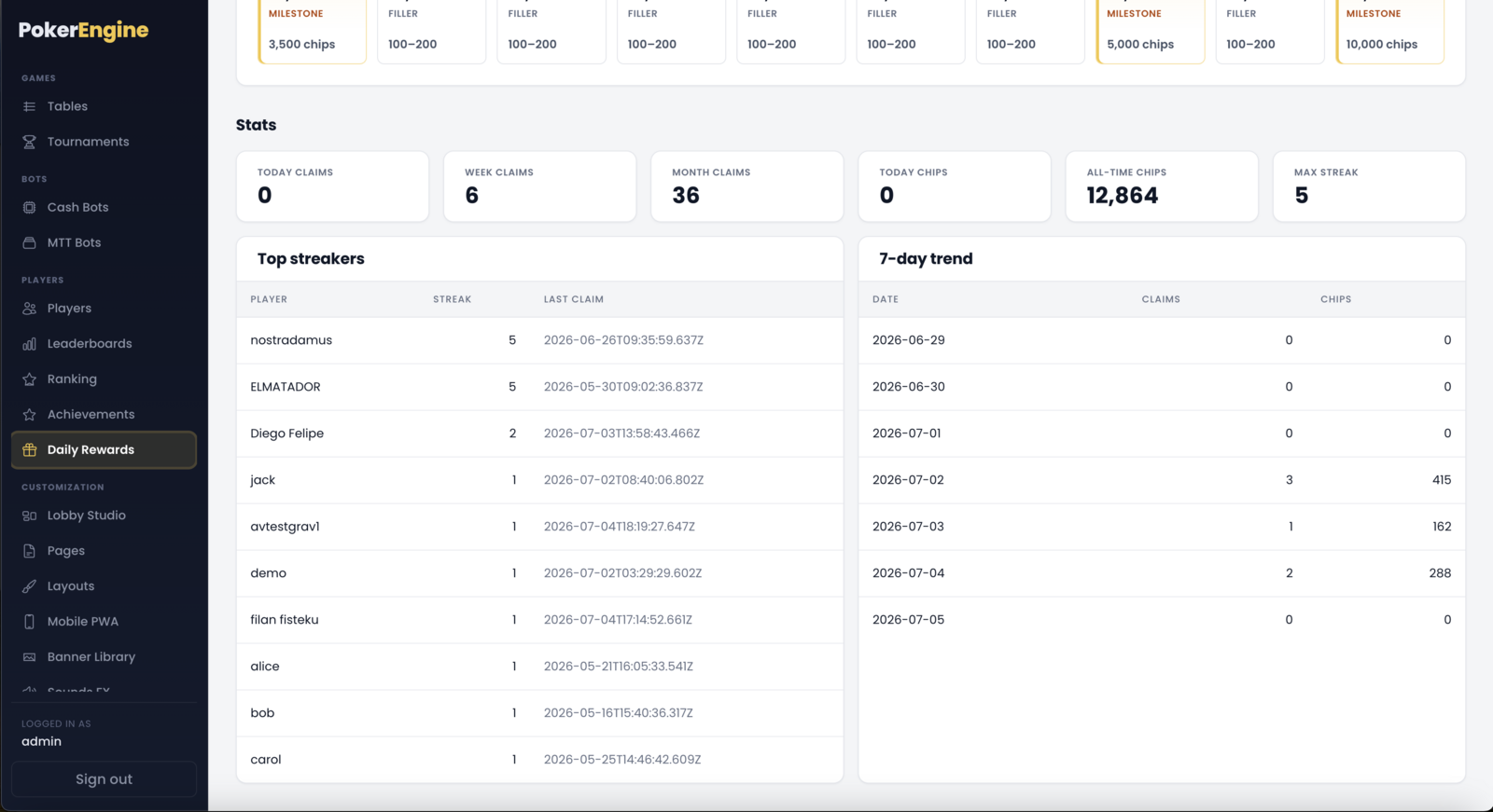 The Daily Rewards stats — KPI tiles for today/week/month claims, chips and max streak, plus Top streakers and 7-day trend tables